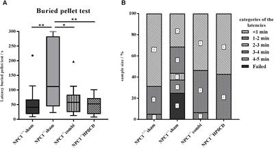 Olfactory Performance as an Indicator for Protective Treatment Effects in an Animal Model of Neurodegeneration